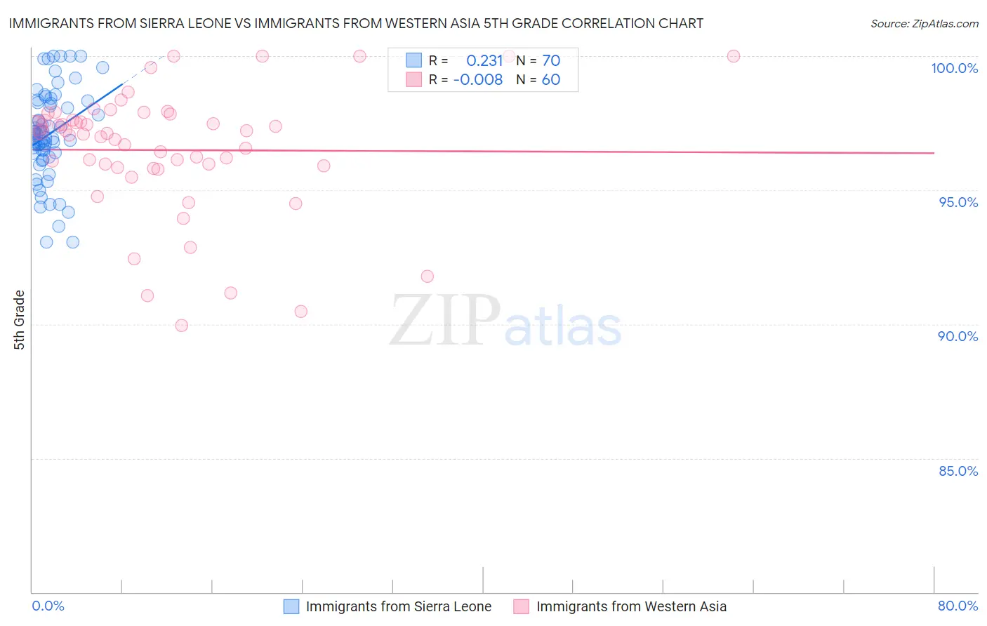 Immigrants from Sierra Leone vs Immigrants from Western Asia 5th Grade