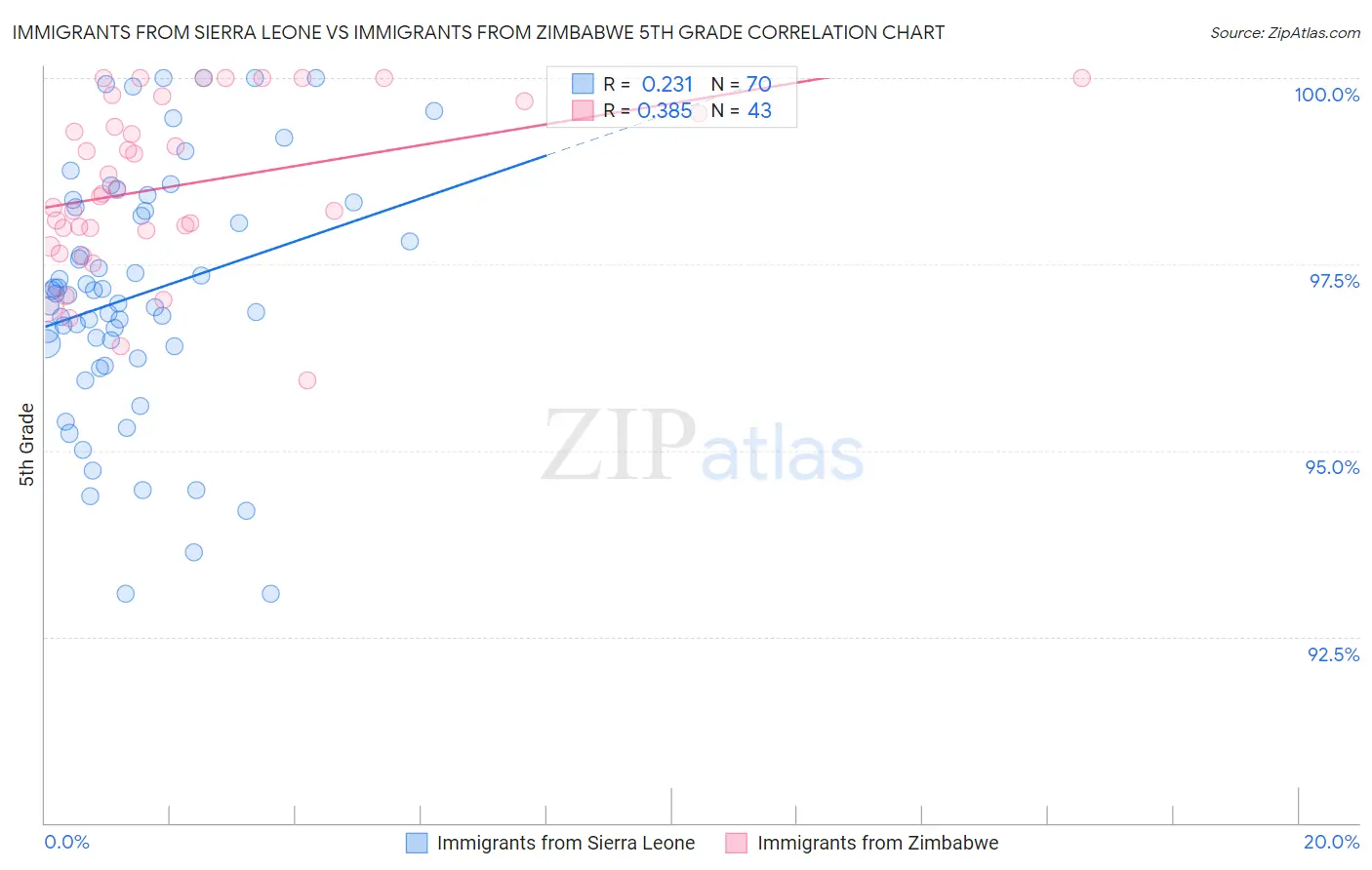 Immigrants from Sierra Leone vs Immigrants from Zimbabwe 5th Grade