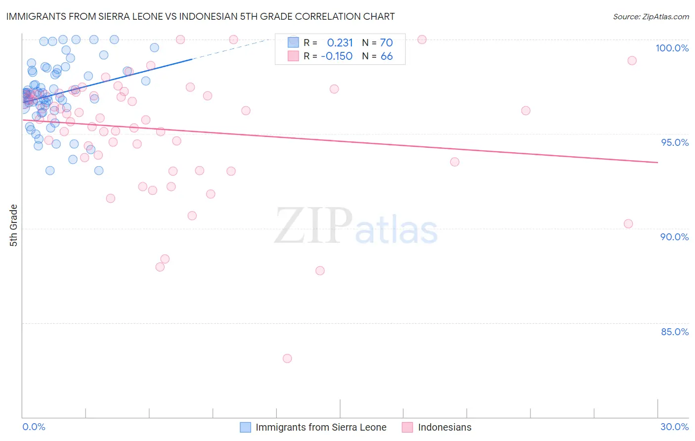 Immigrants from Sierra Leone vs Indonesian 5th Grade