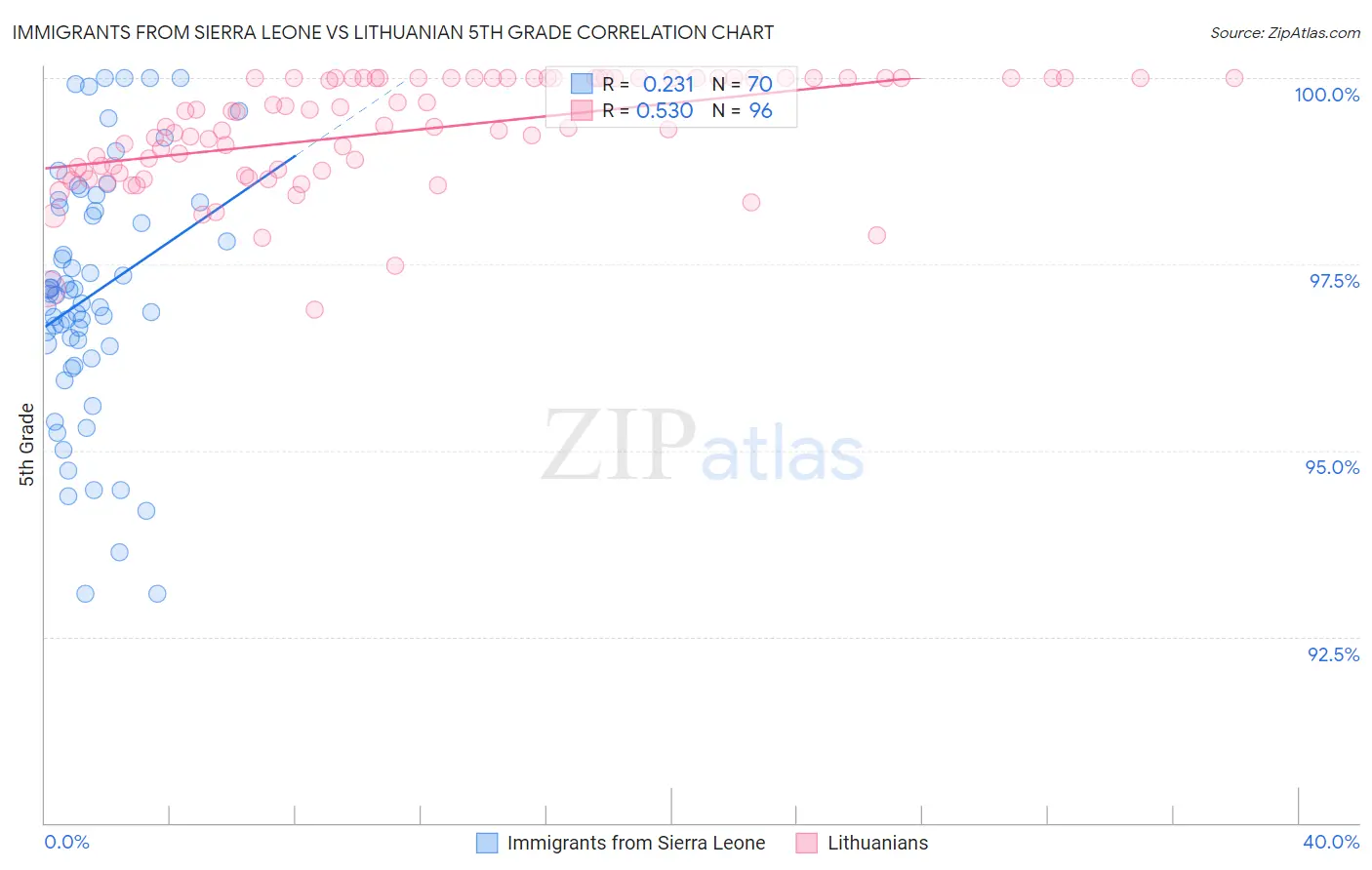 Immigrants from Sierra Leone vs Lithuanian 5th Grade