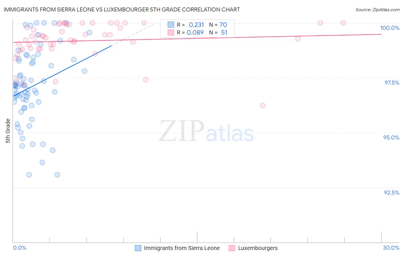 Immigrants from Sierra Leone vs Luxembourger 5th Grade