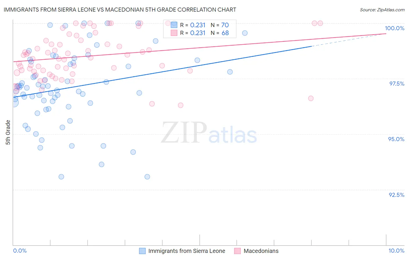Immigrants from Sierra Leone vs Macedonian 5th Grade