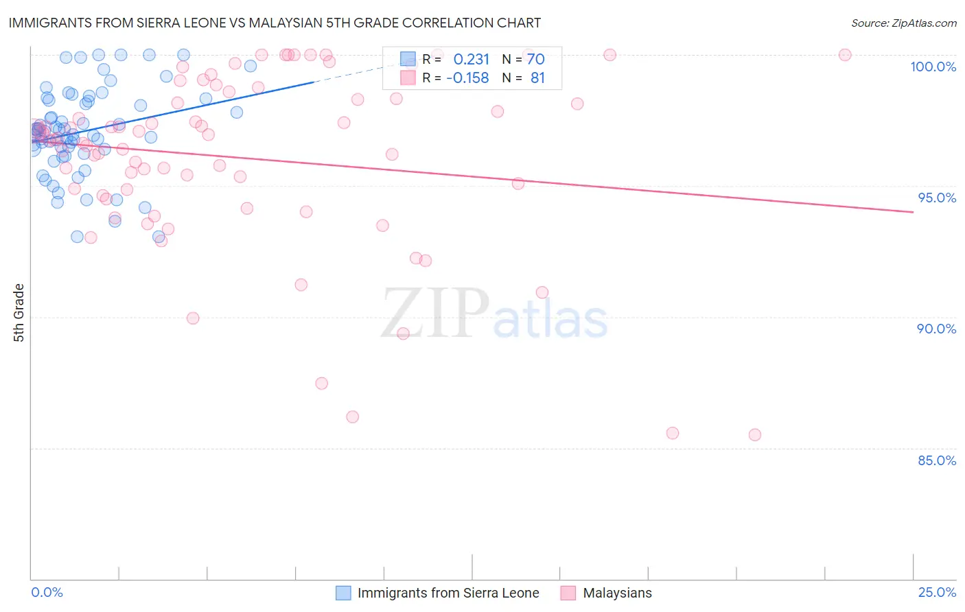 Immigrants from Sierra Leone vs Malaysian 5th Grade