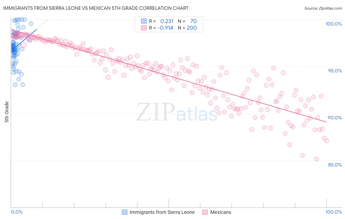 Immigrants from Sierra Leone vs Mexican 5th Grade