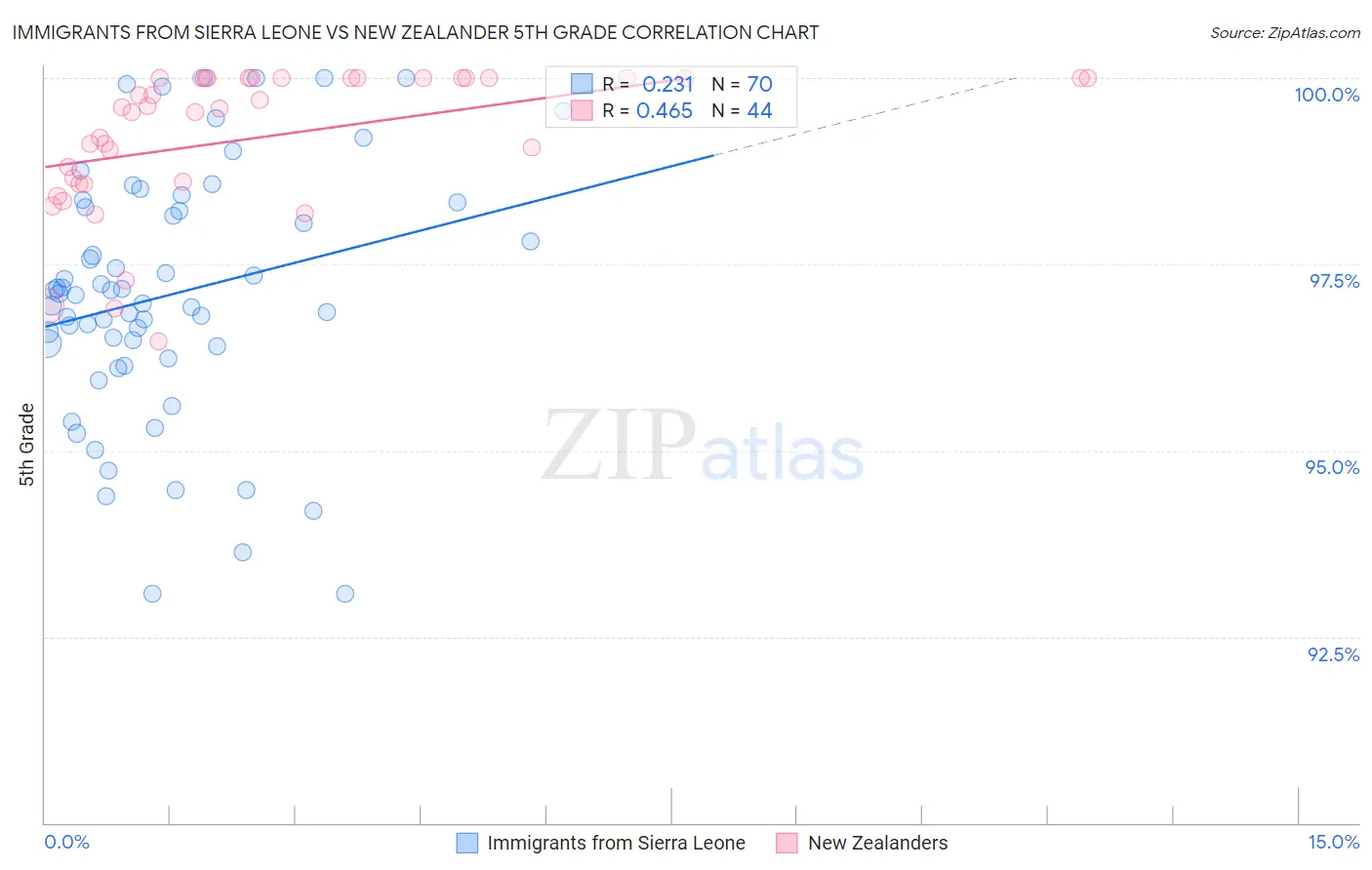 Immigrants from Sierra Leone vs New Zealander 5th Grade