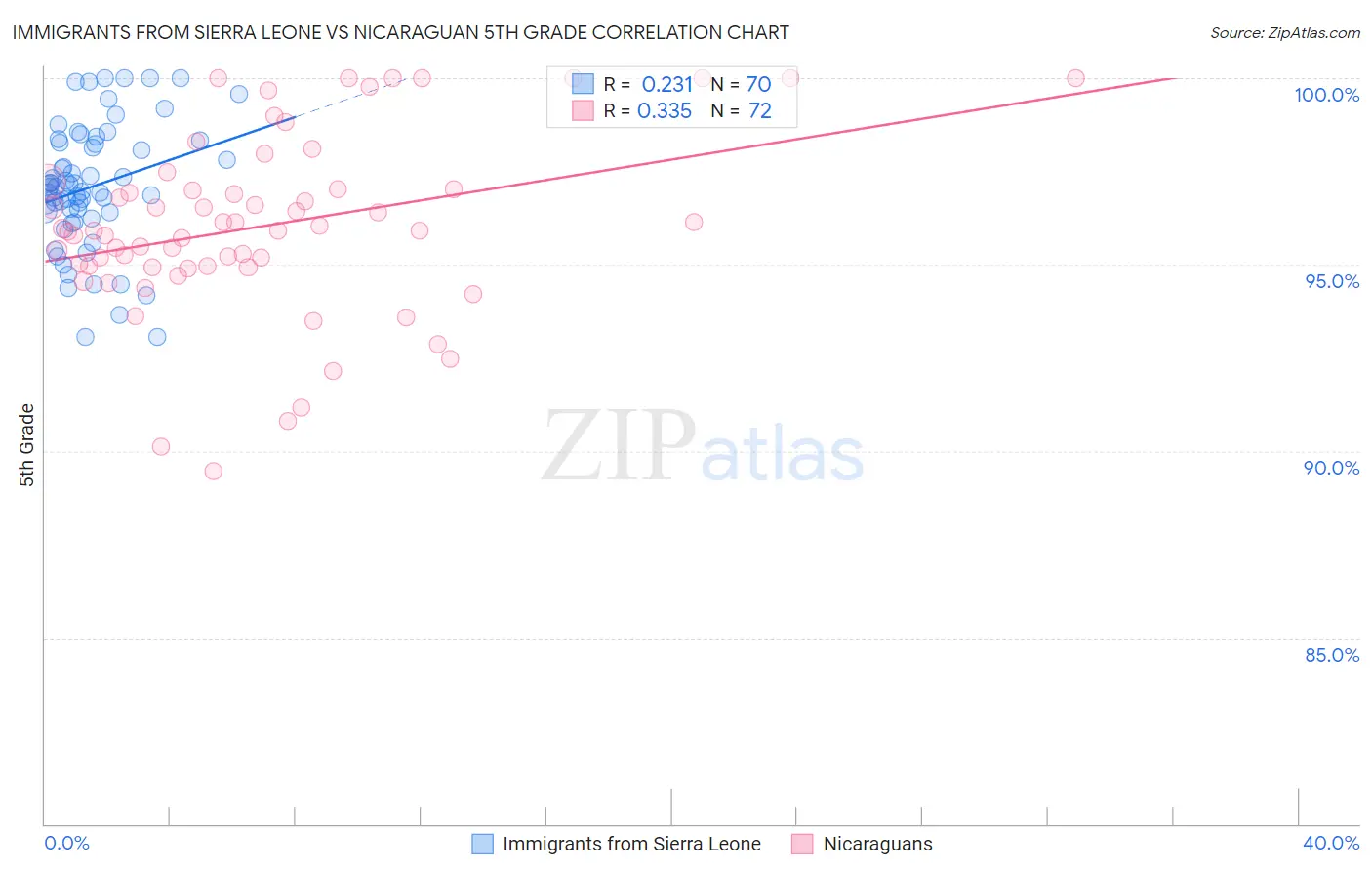 Immigrants from Sierra Leone vs Nicaraguan 5th Grade