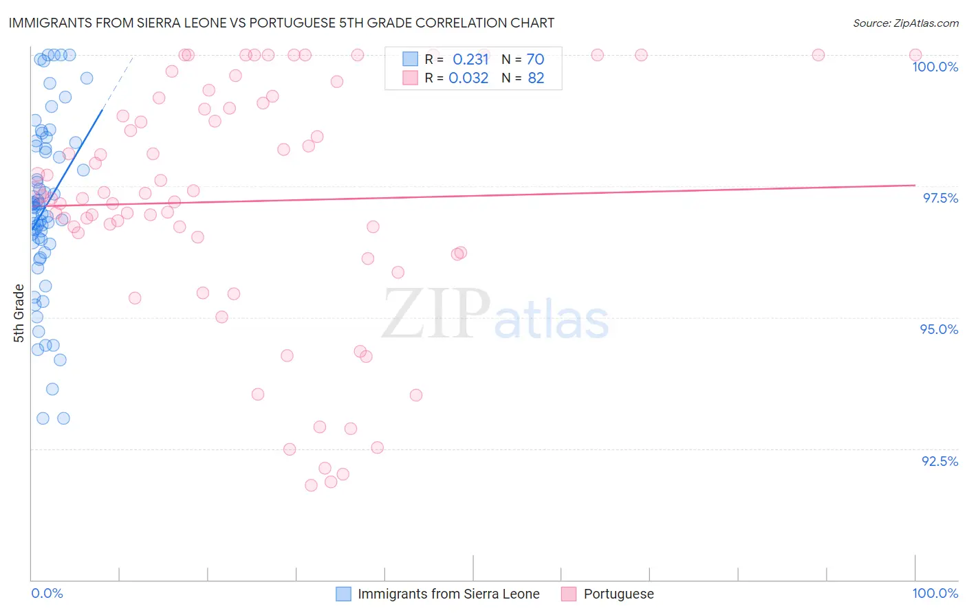 Immigrants from Sierra Leone vs Portuguese 5th Grade