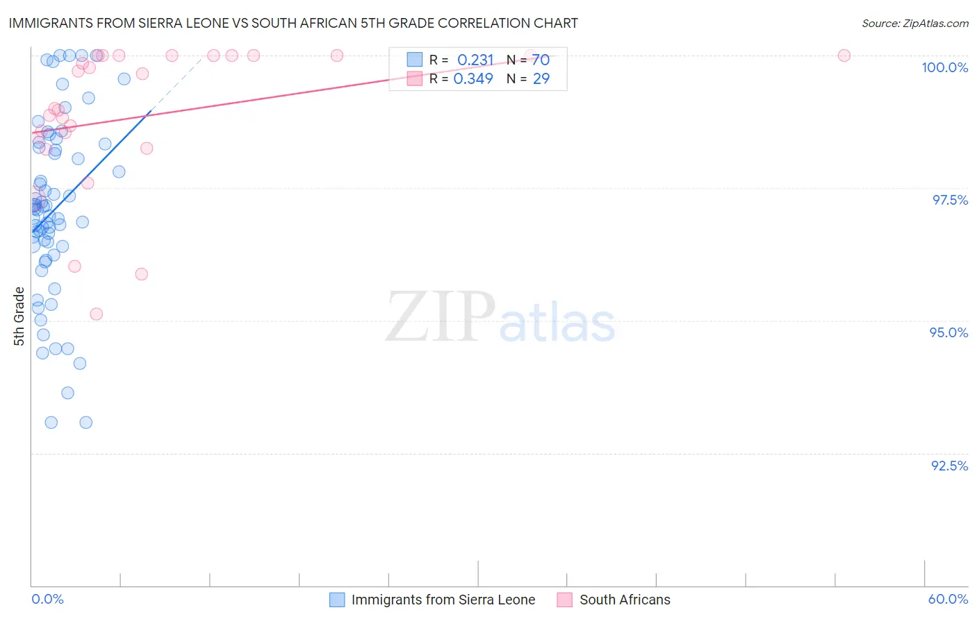 Immigrants from Sierra Leone vs South African 5th Grade