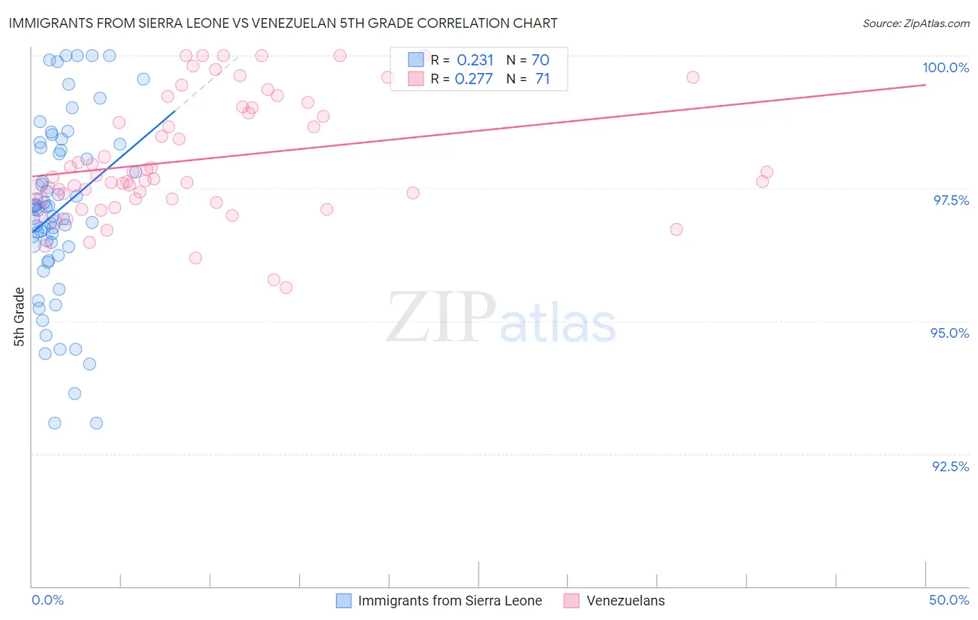 Immigrants from Sierra Leone vs Venezuelan 5th Grade