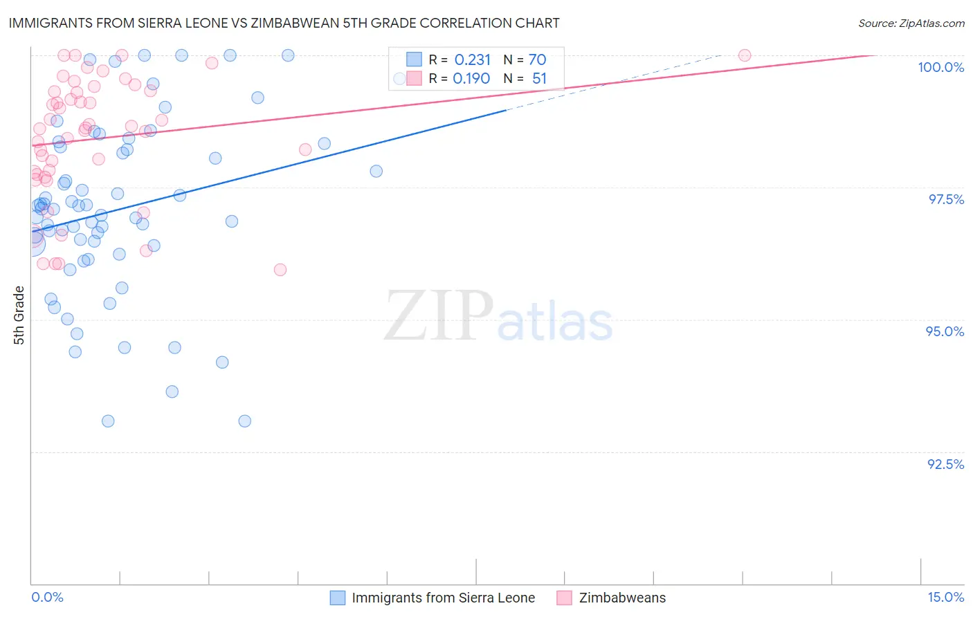 Immigrants from Sierra Leone vs Zimbabwean 5th Grade