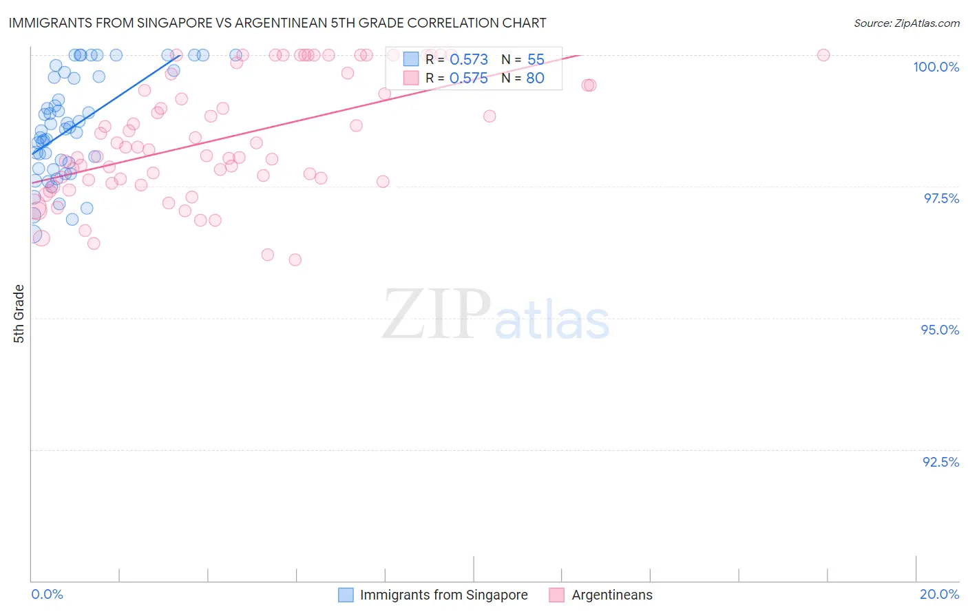 Immigrants from Singapore vs Argentinean 5th Grade