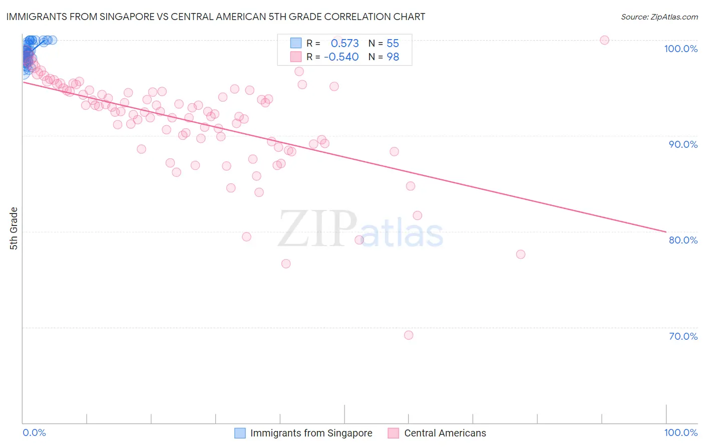 Immigrants from Singapore vs Central American 5th Grade