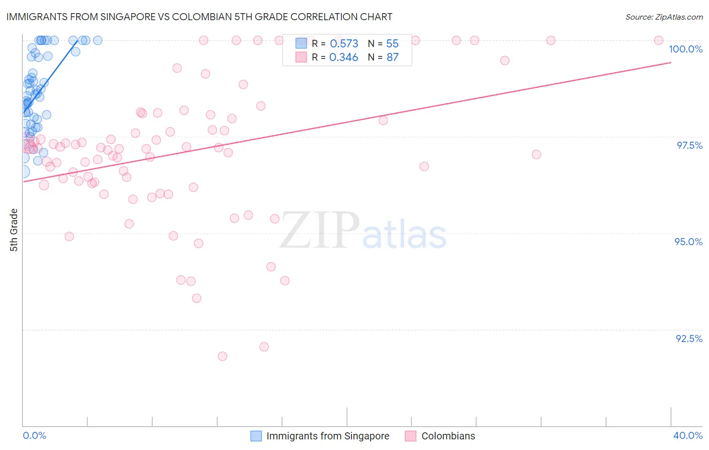Immigrants from Singapore vs Colombian 5th Grade
