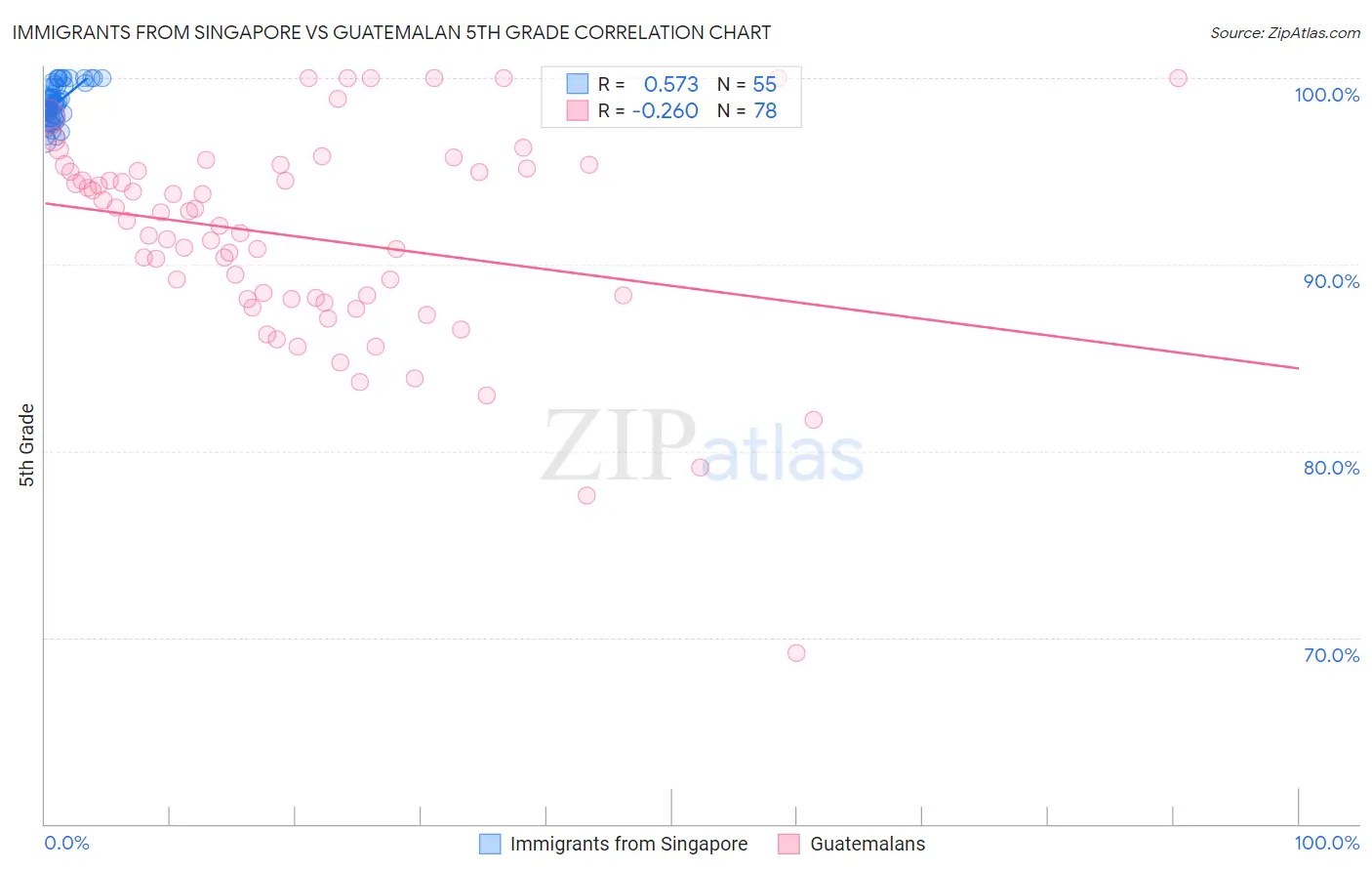 Immigrants from Singapore vs Guatemalan 5th Grade