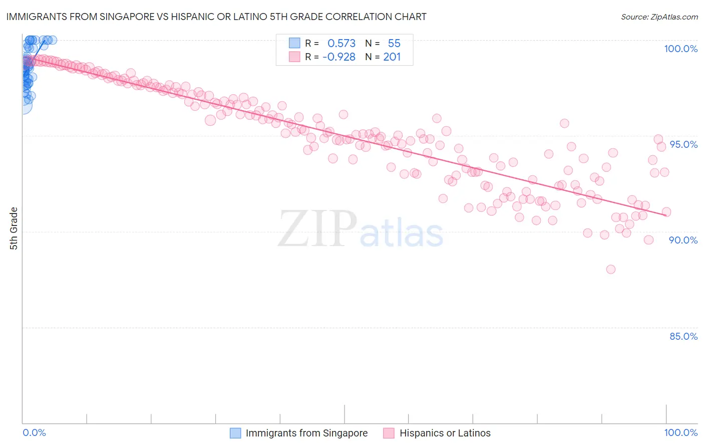 Immigrants from Singapore vs Hispanic or Latino 5th Grade