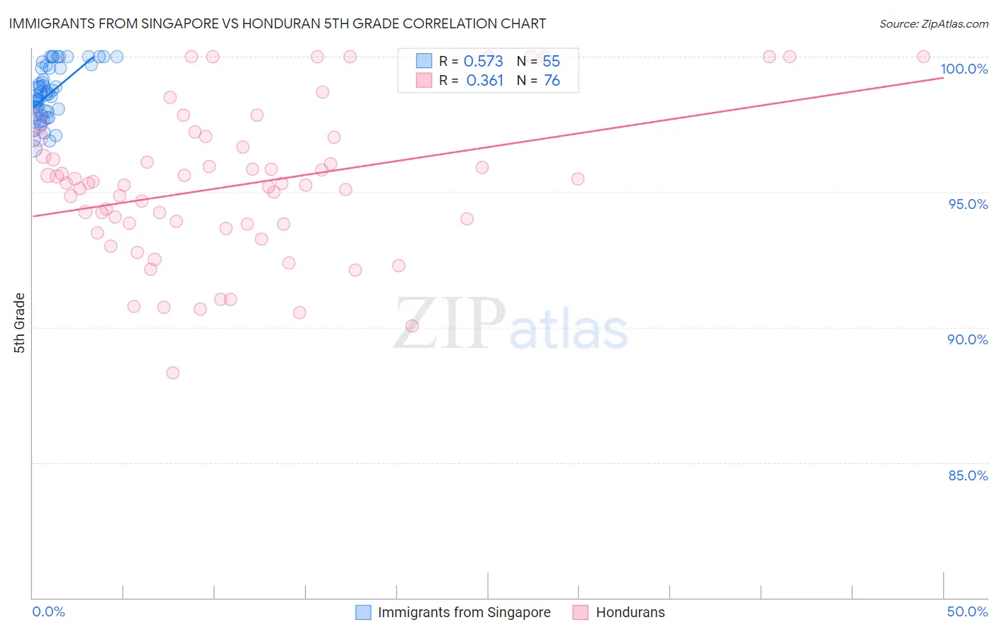 Immigrants from Singapore vs Honduran 5th Grade