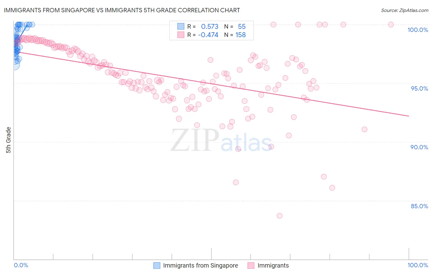 Immigrants from Singapore vs Immigrants 5th Grade