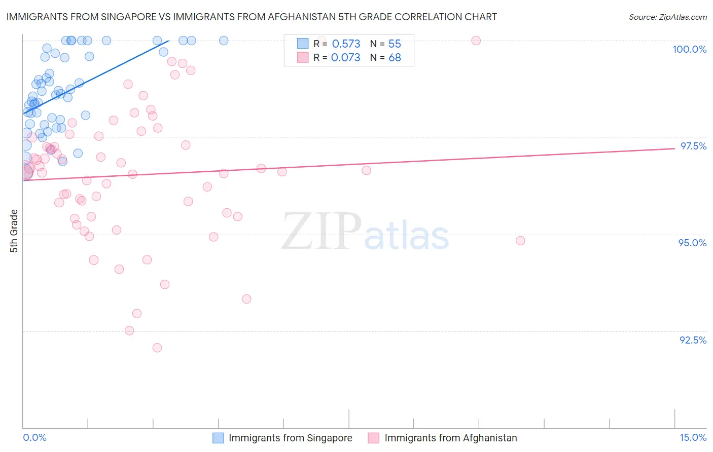 Immigrants from Singapore vs Immigrants from Afghanistan 5th Grade
