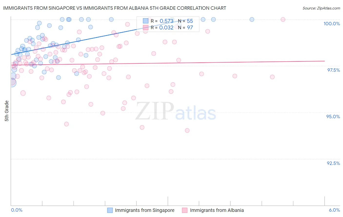 Immigrants from Singapore vs Immigrants from Albania 5th Grade