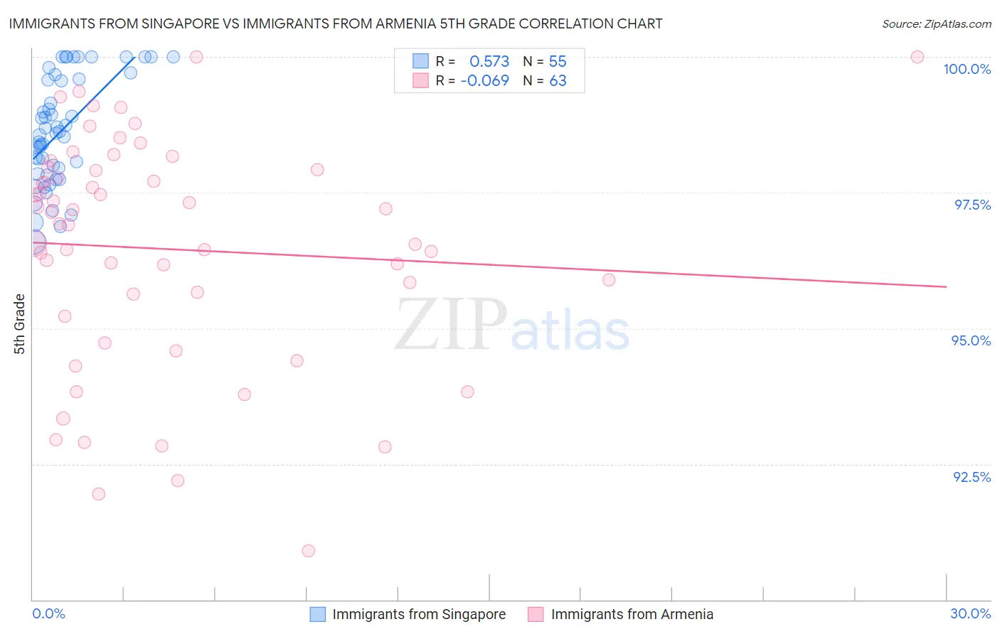 Immigrants from Singapore vs Immigrants from Armenia 5th Grade