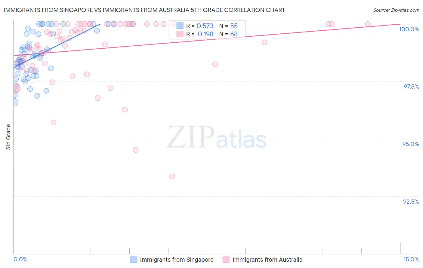 Immigrants from Singapore vs Immigrants from Australia 5th Grade