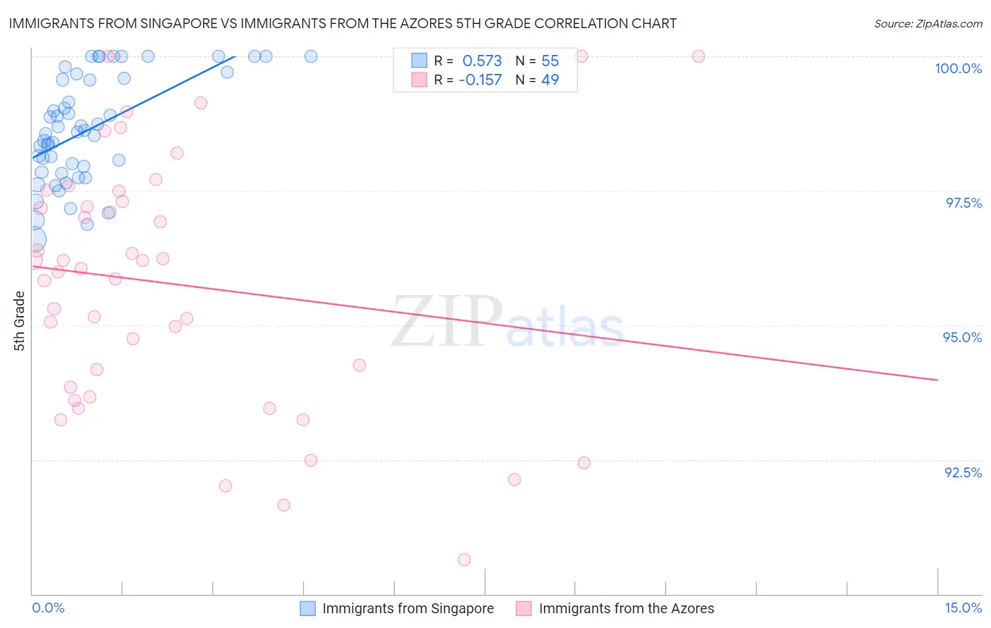 Immigrants from Singapore vs Immigrants from the Azores 5th Grade