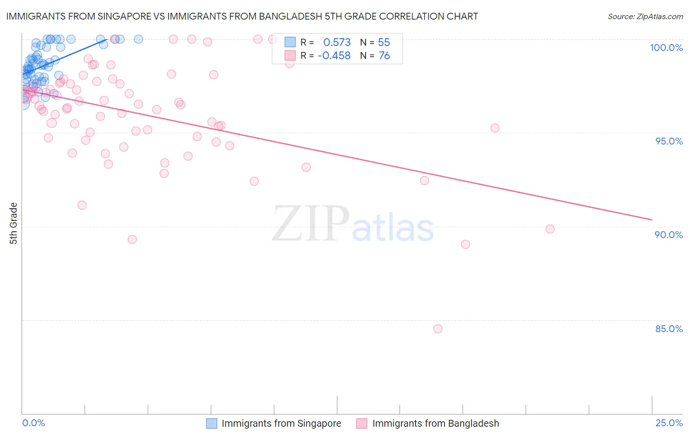 Immigrants from Singapore vs Immigrants from Bangladesh 5th Grade