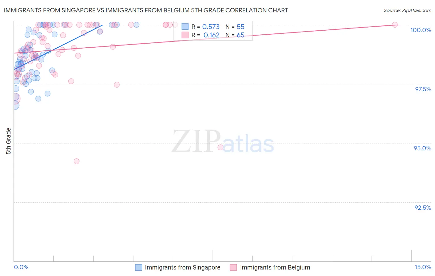 Immigrants from Singapore vs Immigrants from Belgium 5th Grade