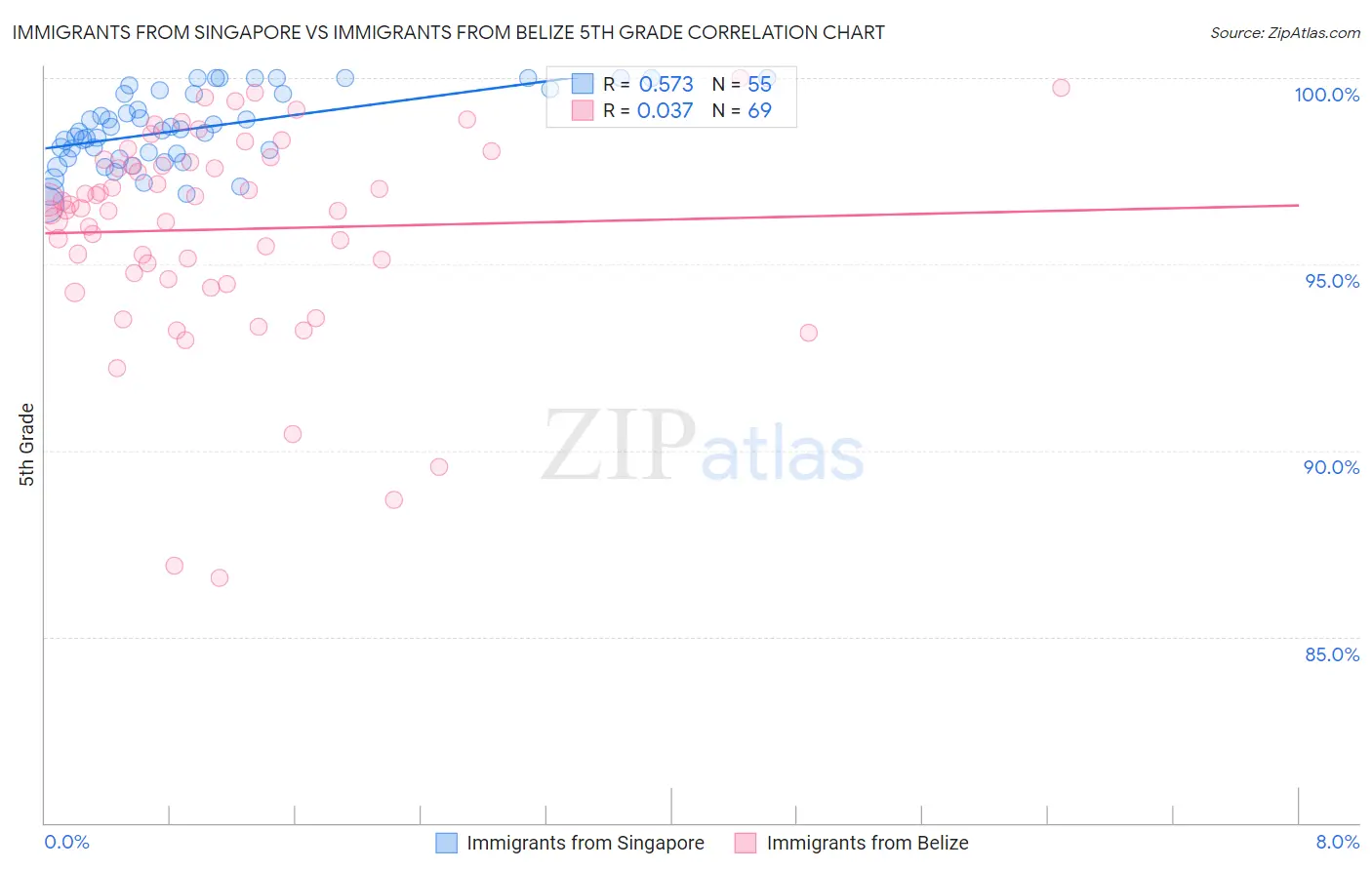 Immigrants from Singapore vs Immigrants from Belize 5th Grade
