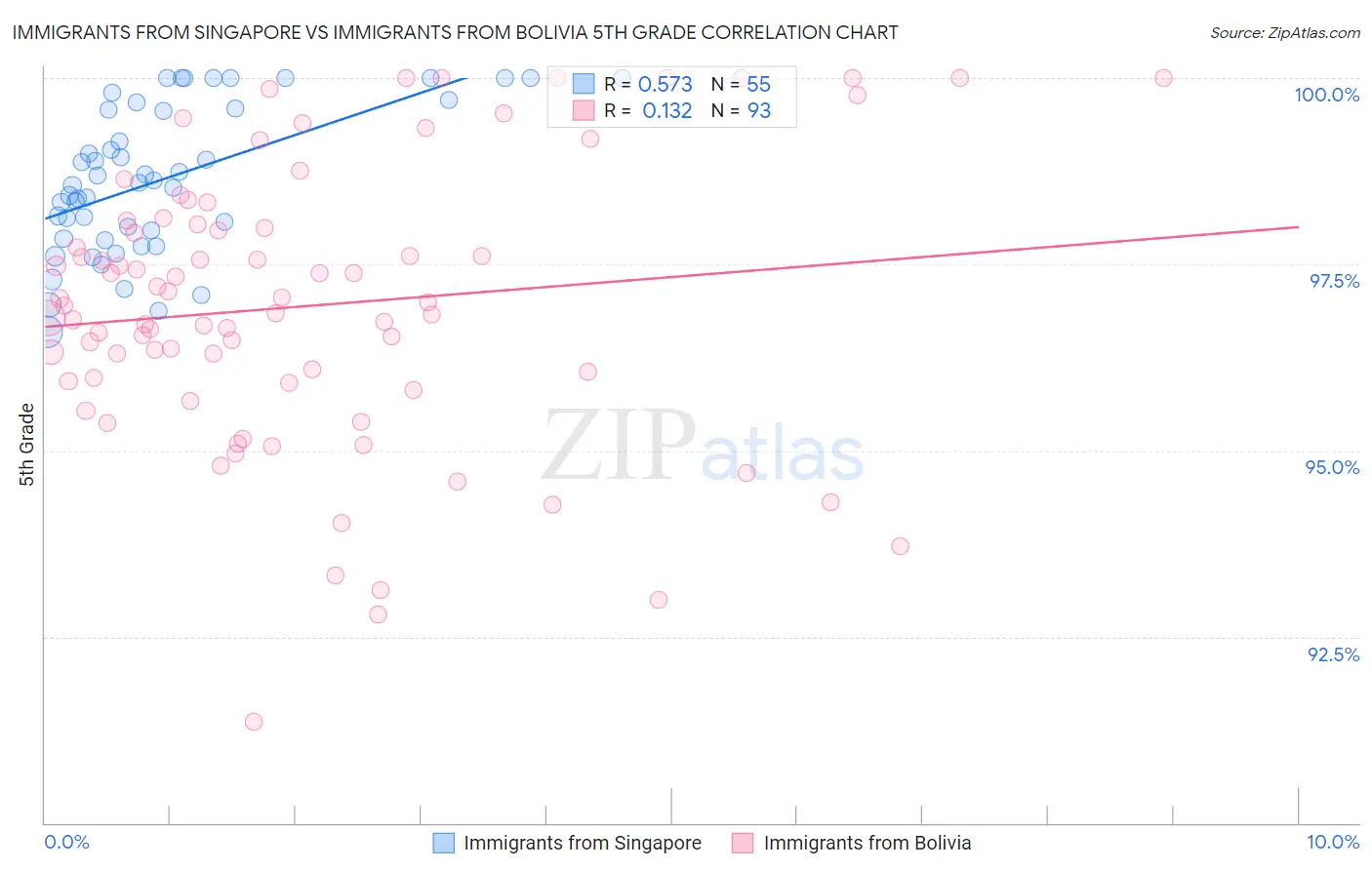 Immigrants from Singapore vs Immigrants from Bolivia 5th Grade