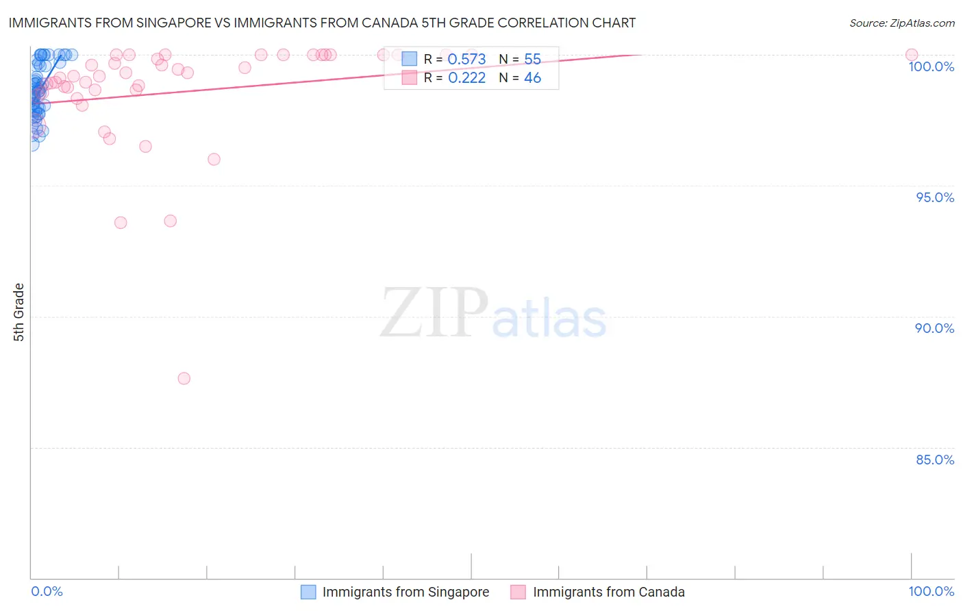 Immigrants from Singapore vs Immigrants from Canada 5th Grade