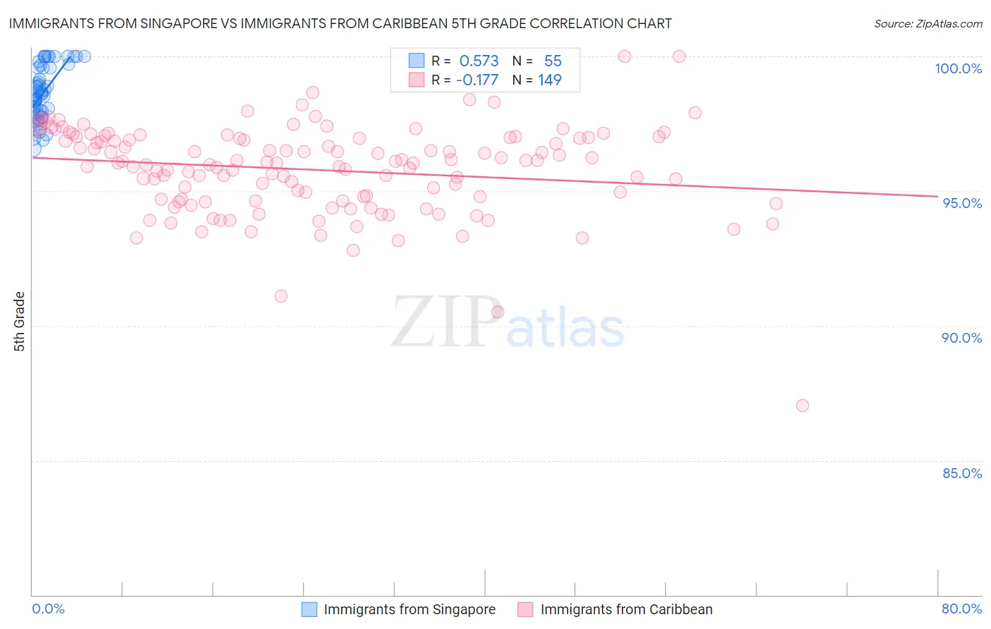 Immigrants from Singapore vs Immigrants from Caribbean 5th Grade