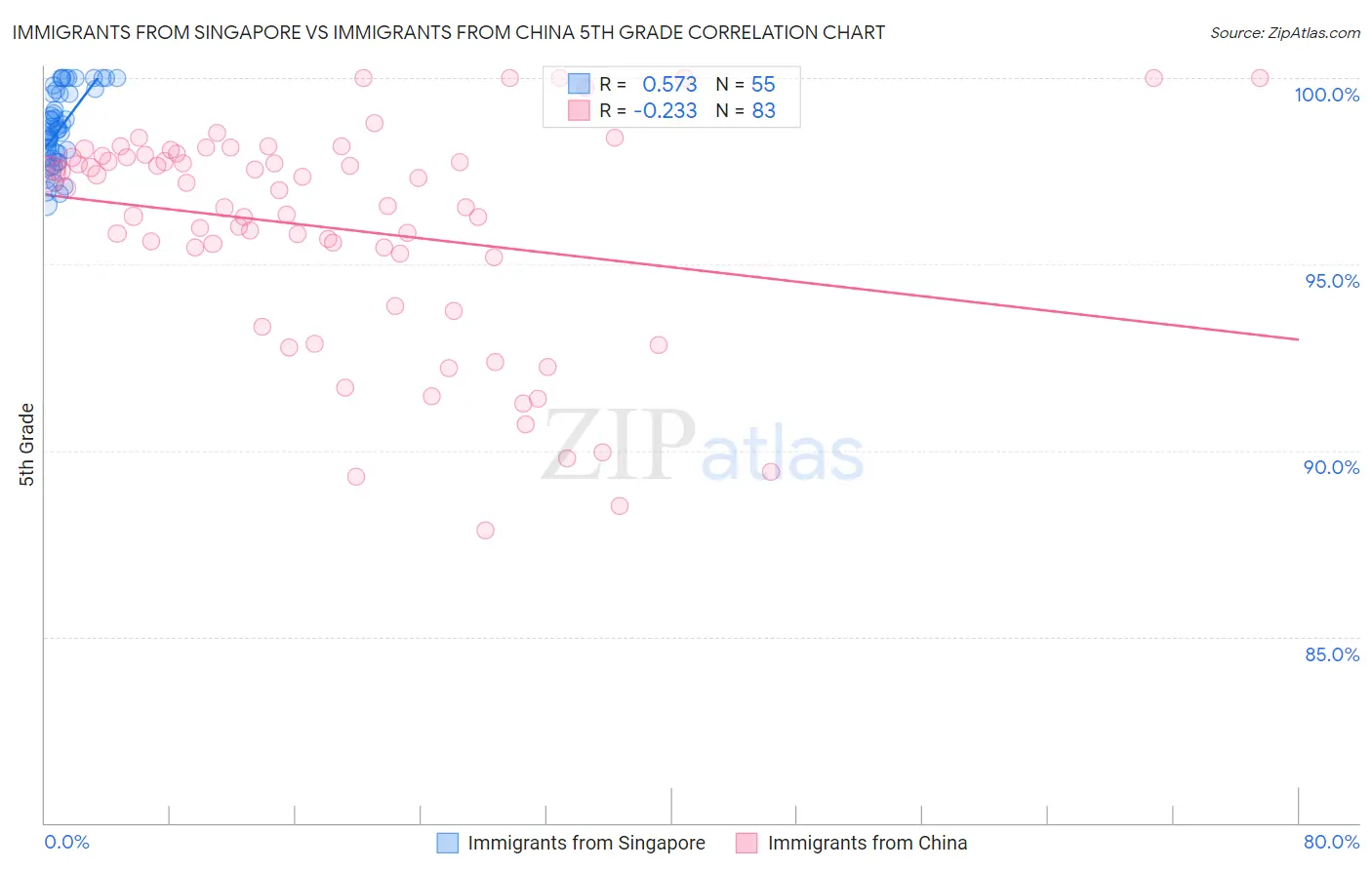 Immigrants from Singapore vs Immigrants from China 5th Grade