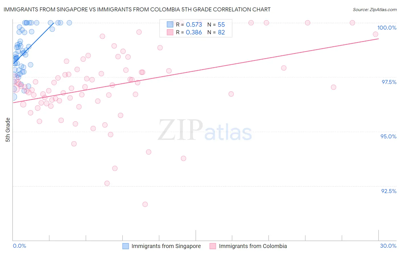 Immigrants from Singapore vs Immigrants from Colombia 5th Grade
