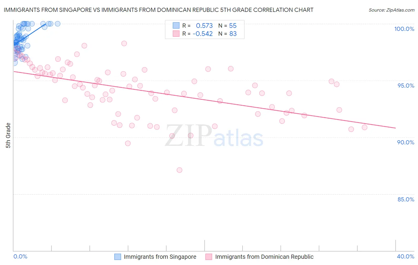Immigrants from Singapore vs Immigrants from Dominican Republic 5th Grade