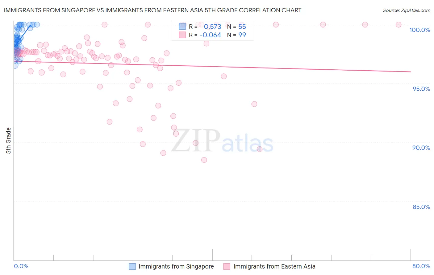 Immigrants from Singapore vs Immigrants from Eastern Asia 5th Grade