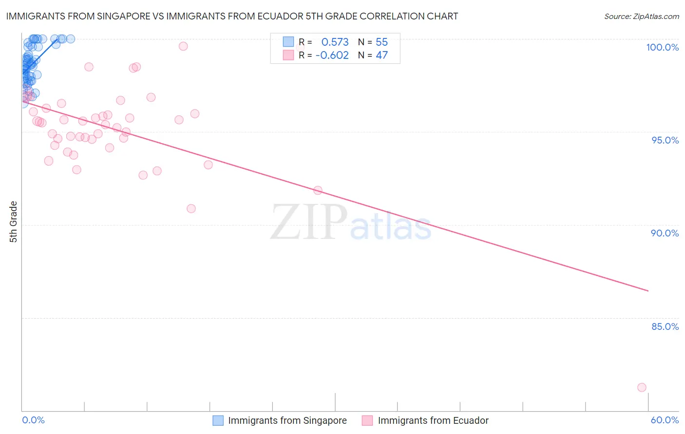 Immigrants from Singapore vs Immigrants from Ecuador 5th Grade