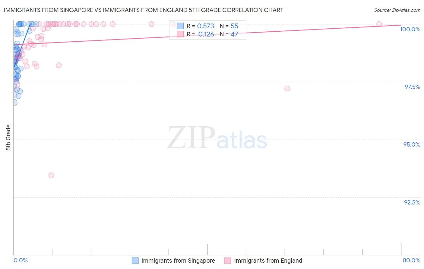 Immigrants from Singapore vs Immigrants from England 5th Grade