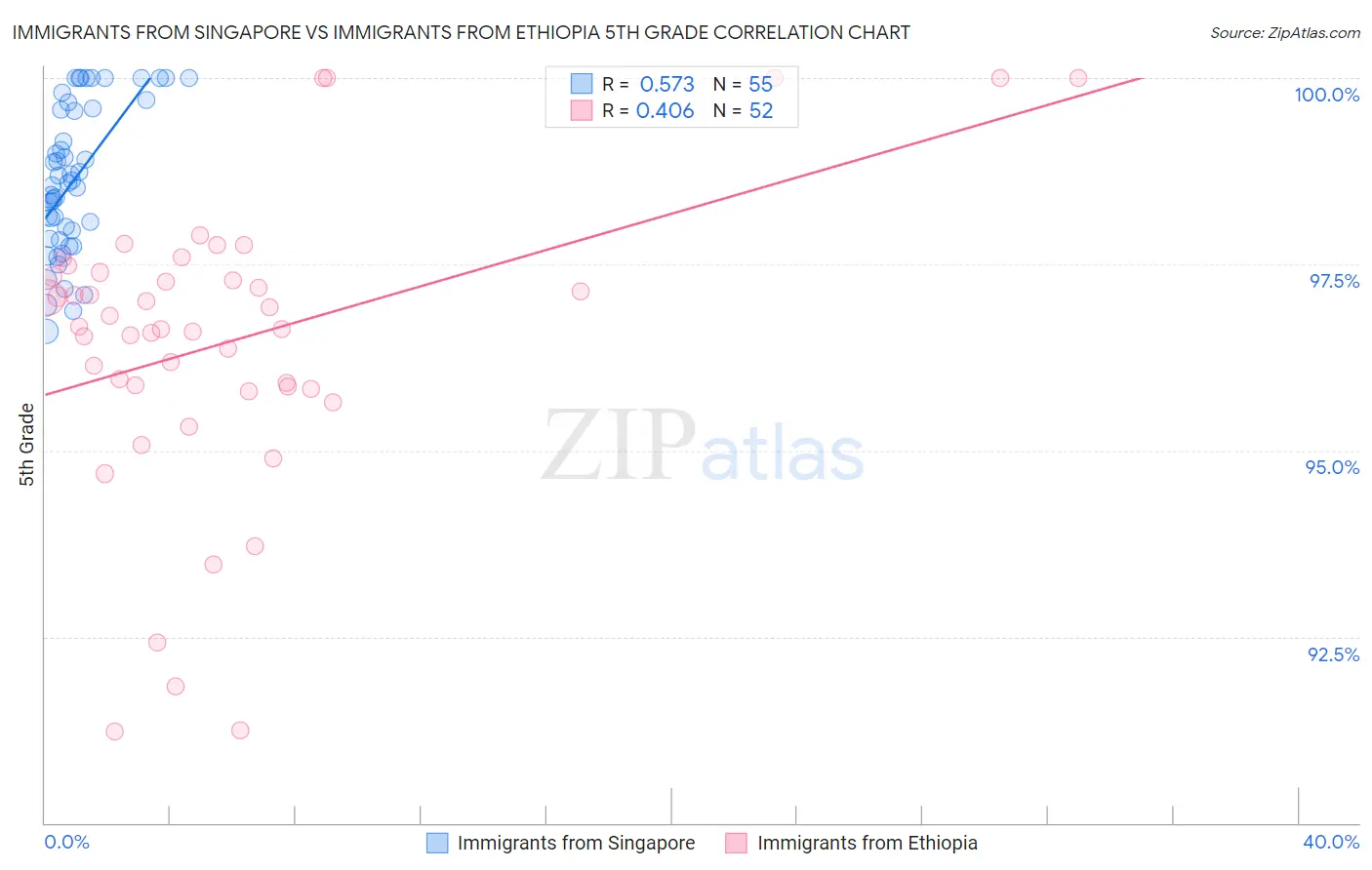 Immigrants from Singapore vs Immigrants from Ethiopia 5th Grade