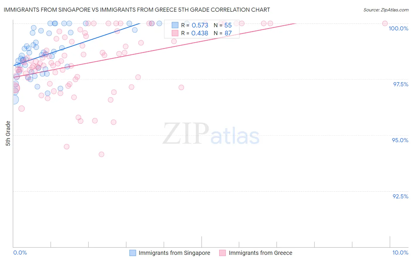 Immigrants from Singapore vs Immigrants from Greece 5th Grade