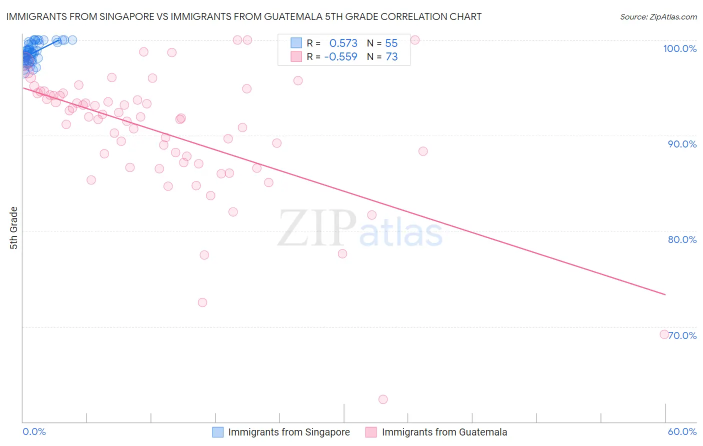 Immigrants from Singapore vs Immigrants from Guatemala 5th Grade