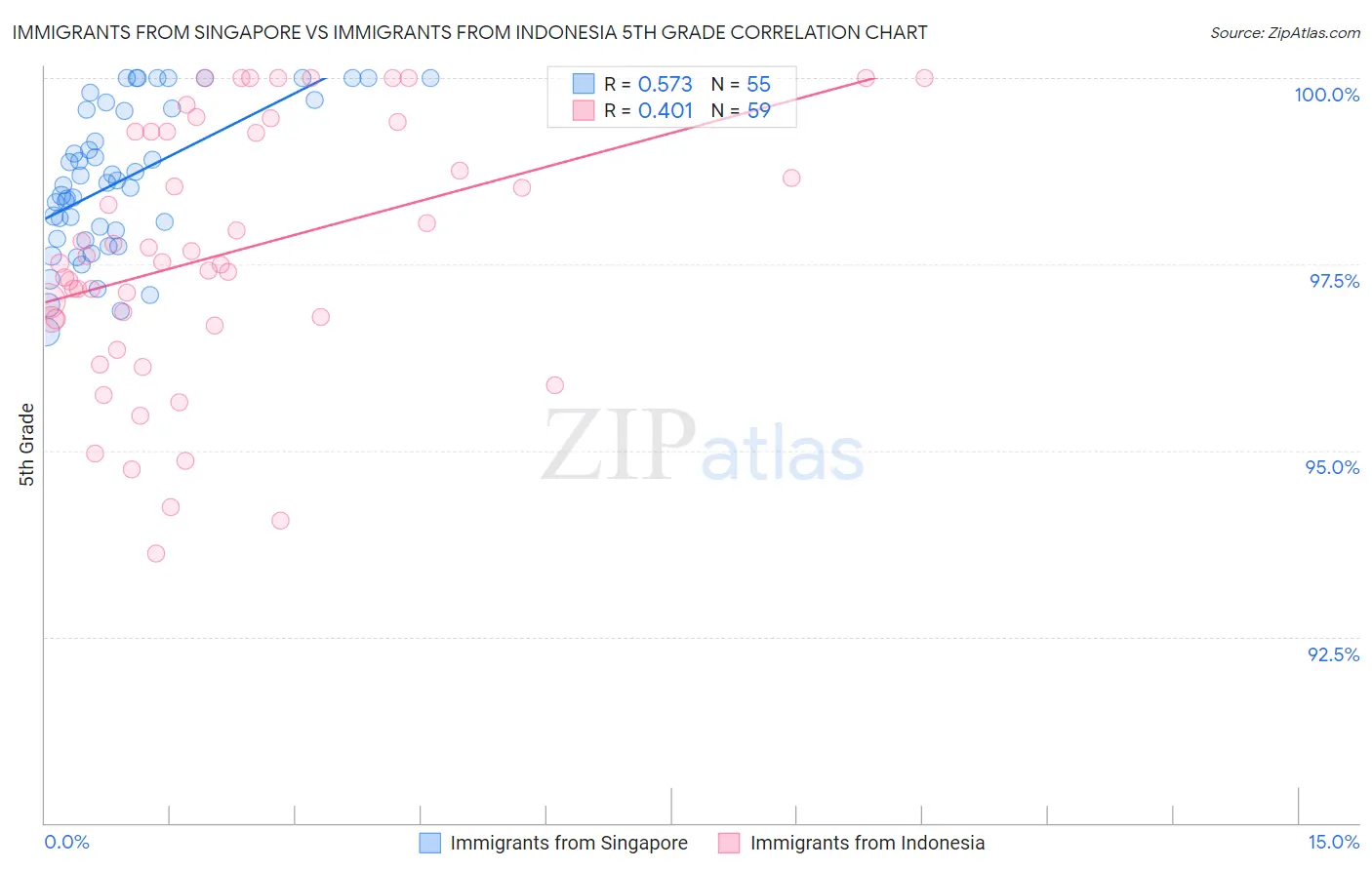 Immigrants from Singapore vs Immigrants from Indonesia 5th Grade