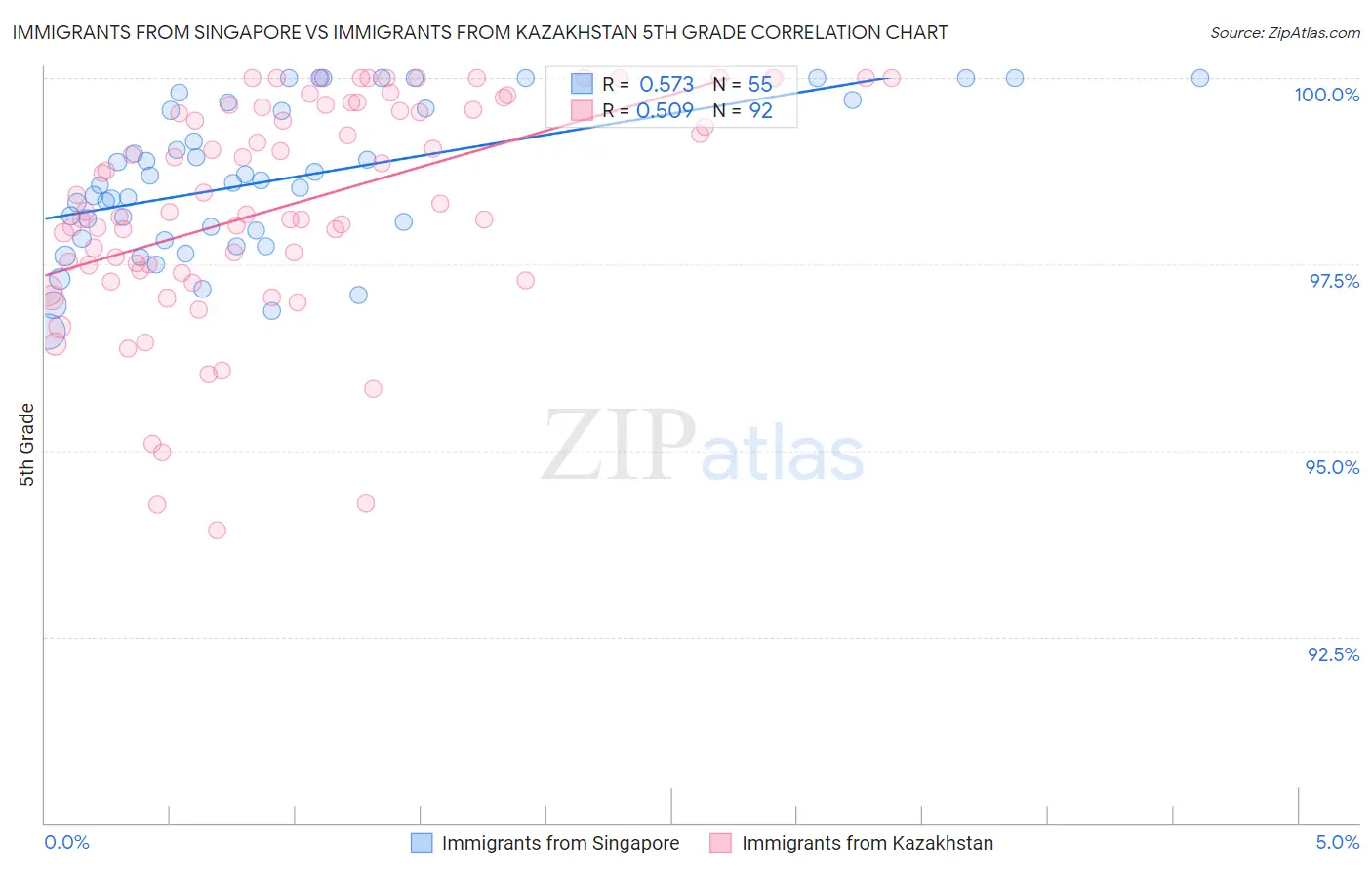 Immigrants from Singapore vs Immigrants from Kazakhstan 5th Grade