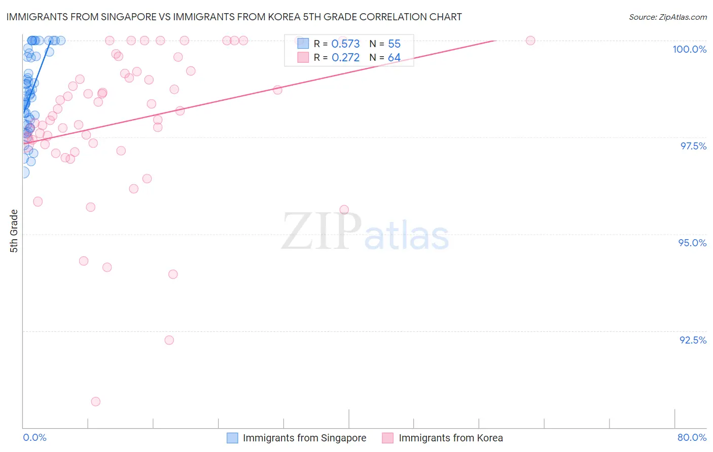 Immigrants from Singapore vs Immigrants from Korea 5th Grade