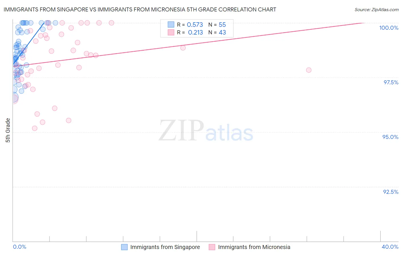 Immigrants from Singapore vs Immigrants from Micronesia 5th Grade