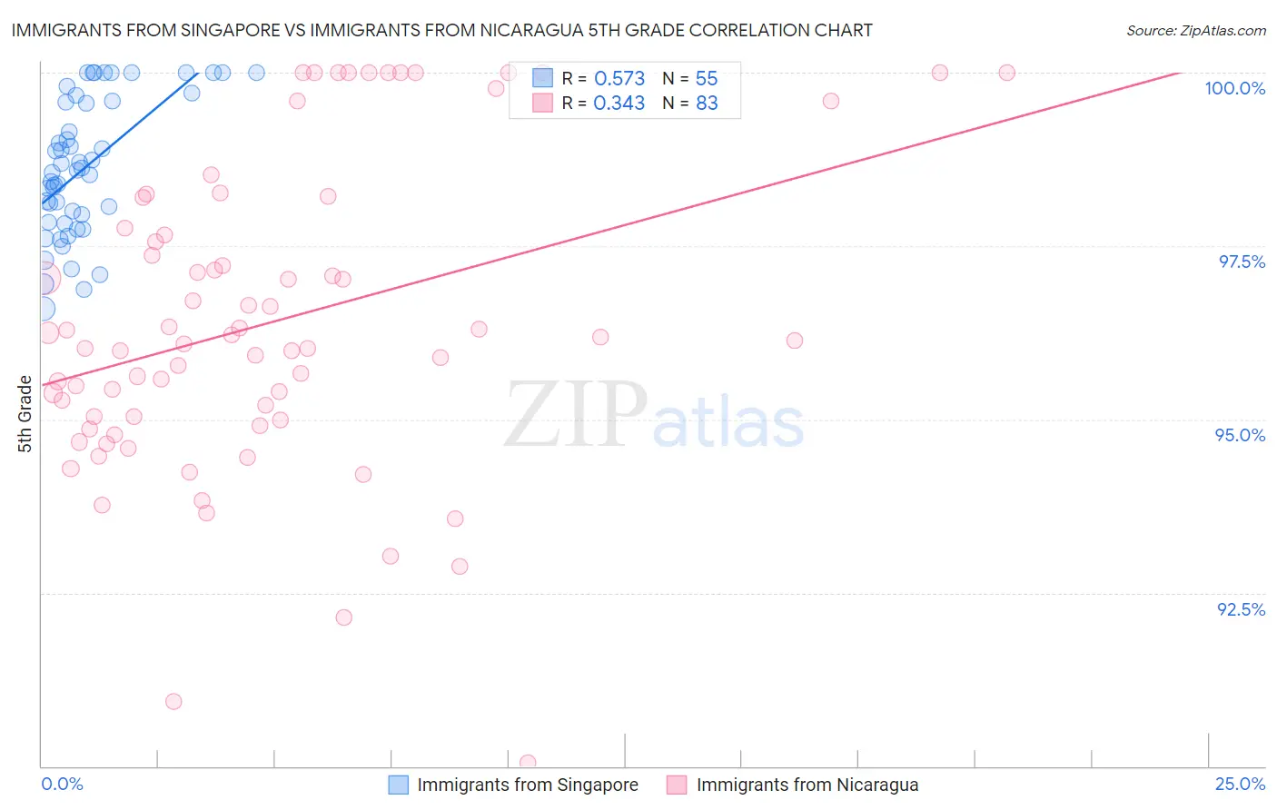 Immigrants from Singapore vs Immigrants from Nicaragua 5th Grade