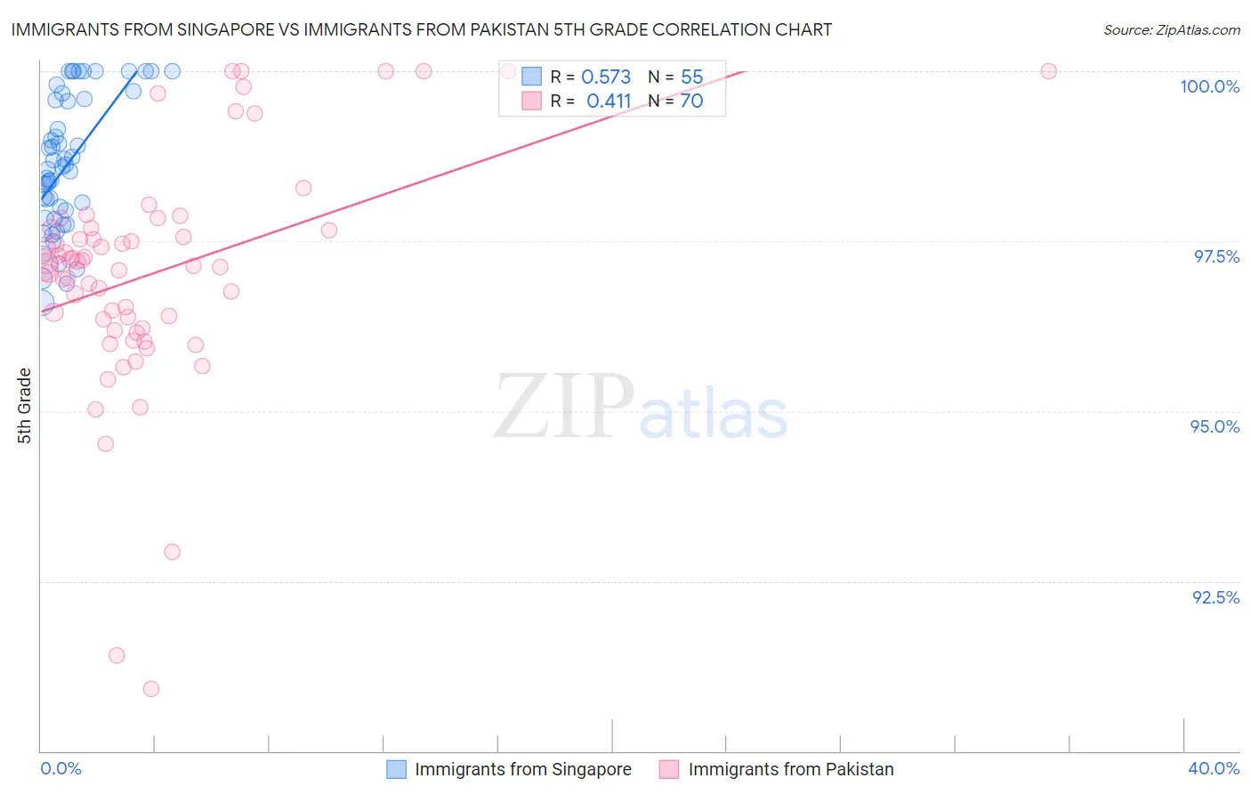 Immigrants from Singapore vs Immigrants from Pakistan 5th Grade