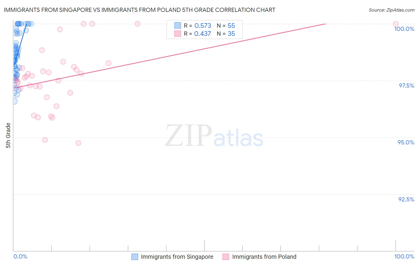 Immigrants from Singapore vs Immigrants from Poland 5th Grade