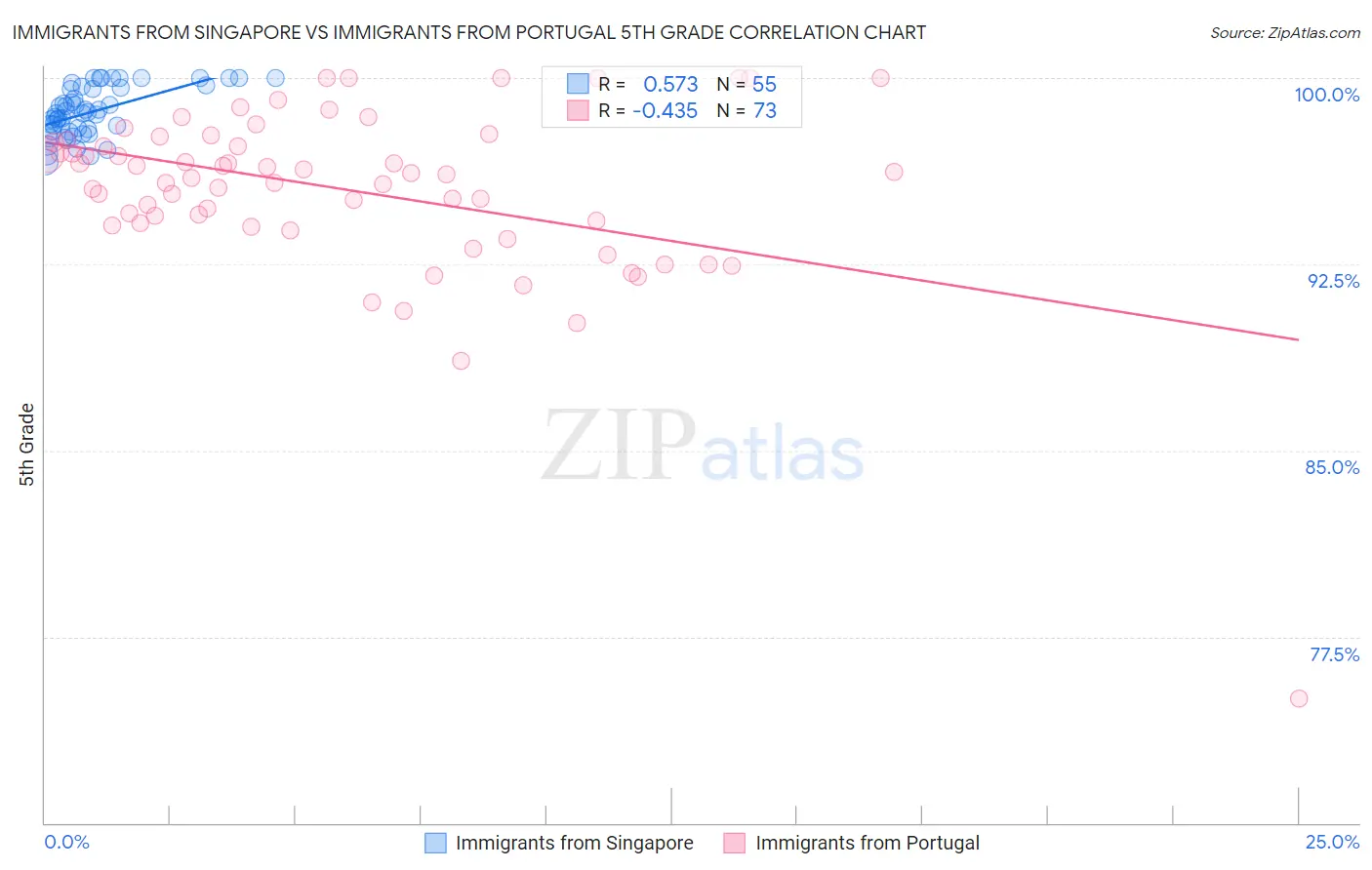 Immigrants from Singapore vs Immigrants from Portugal 5th Grade