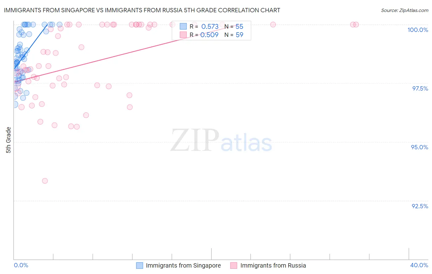 Immigrants from Singapore vs Immigrants from Russia 5th Grade